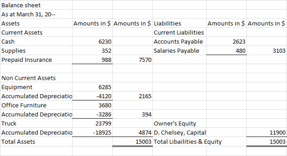 Balance sheet As at March 31, 20-- Assets Current Assets Cash Supplies Prepaid Insurance Amounts in $ Amounts in $ Liabilitie