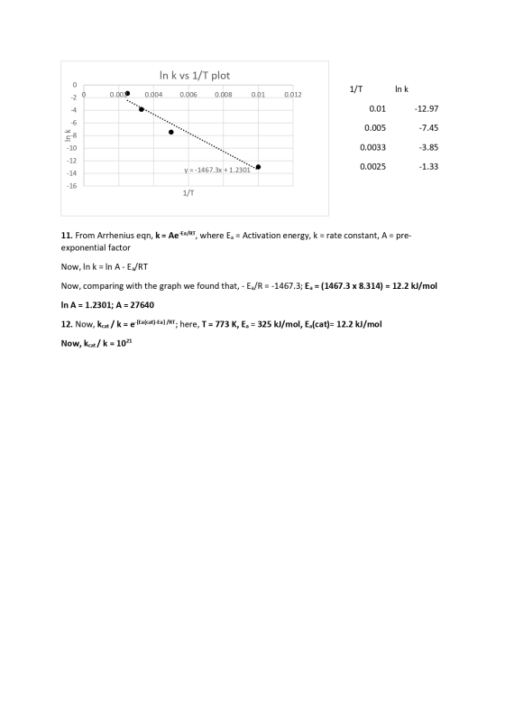 In k vs 1/T plot 0 1/T Ink 0 0.00 0.004 0.006 -2 0.008 0.01 0.012 -4 0.01 -12.97 -6 0.005 -7.45 -8 - 10 0.0033 -3.85 -12 y =