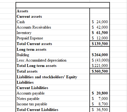 $ 24,000 S 42.000 $ 61,500 $ 12,000 $ 139,500 Assets Current assets Cash Accounts Receivables Inventory Prepaid Expense Total
