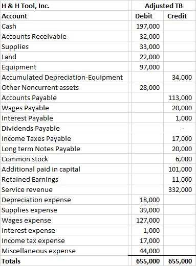 Adjusted TB Debit Credit 197,000 32,000 33,000 22,000 97,000 34,000 28,000 113,000 20,000 1,000 H & H Tool, Inc. Account Cash