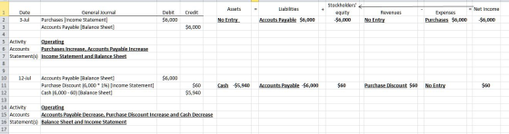Stockholders Assets Liabilities equity = Net Income Expenses Purchases $6,000 $6,000 Revenues No Entry No Entry Accouts Paya