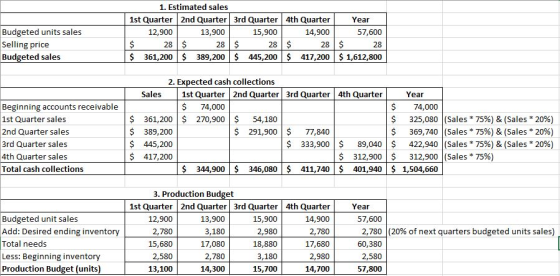 Budgeted units sales Selling price Budgeted sales 1. Estimated sales 1st Quarter 2nd Quarter 3rd Quarter 4th Quarter Year 12,