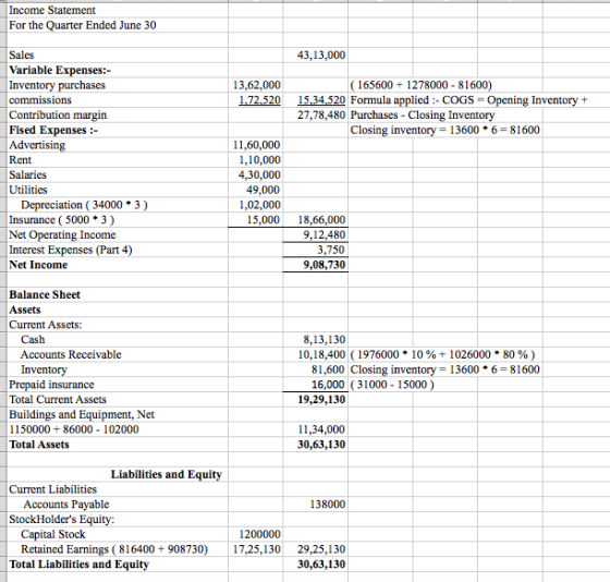Income Statement For the Quarter Ended June 30 43,13,000 13,62,000 1.72.520 (165600 + 1278000 - 81600) 15,34,520 Formula appl
