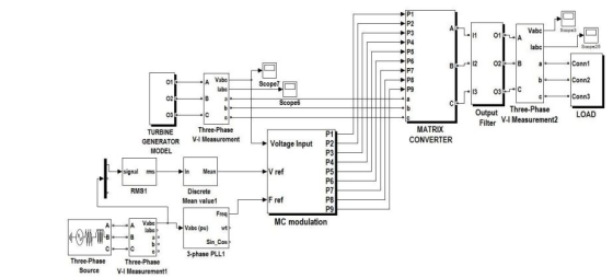 P1 Vabc labc A Vabo labo Scope? Output Three-Phase Filter V- Measurement2 LOAD TURBINE GENERATOR V Measurement MATRIX CONVERTER Voltage Input P2 P3 P4 MODEL signal ms In Mean V ref RMS1 Mean value1 F ref MC modulation A Vabe Vabc (pu) wt Sin Cos 3-phase PLL1 Source VMeasurement
