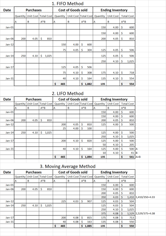 1. FIFO Method Date Purchases Cost of Goods sold Ending Inventory Quantity Unit Cost Total Cost Quantity Unit Cost Total Cost