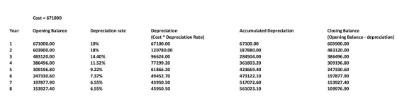 Cost = 671000 Year Opening Balance Depreciation rate Accumulated Depreciation 00UWN 671000.00 603900.00 483120.00 386496.00 3