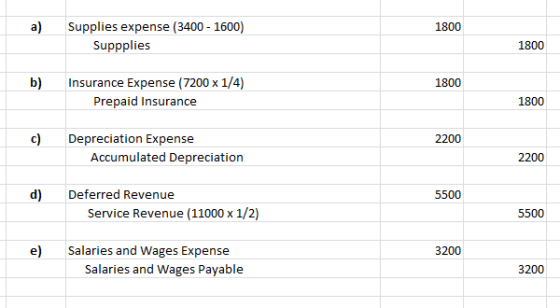 Supplies expense (3400 Suppplies a) 1600) 1800 1800 Insurance Expense (7200 x 1/4) b) 1800 Prepaid Insurance 1800 c) Deprecia