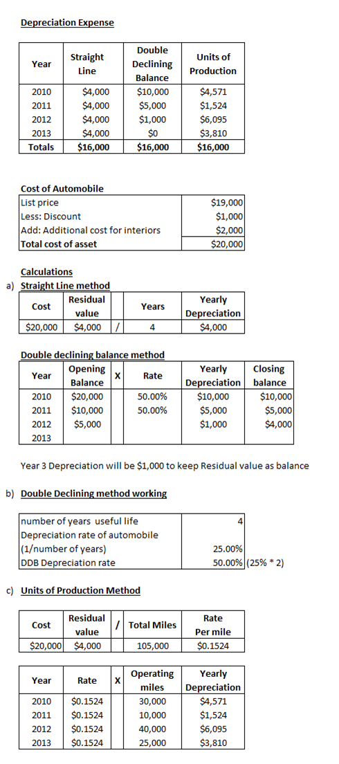 Depreciation Expense Year Straight Line Units of Production Double Declining Balance $10,000 $5,000 $1,000 2010 2011 2012 201