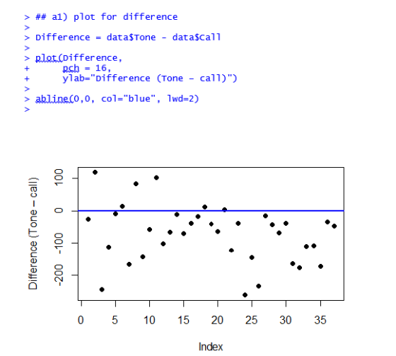 > ## a1) plot for difference > Difference = dat aSTone - data$call > plot.(Difference, Rch 16, ylab-Difference (Tone - call) s ablineCo,0, col-blue, 1wd-2) 0 5 10 15 202530 35 Index
