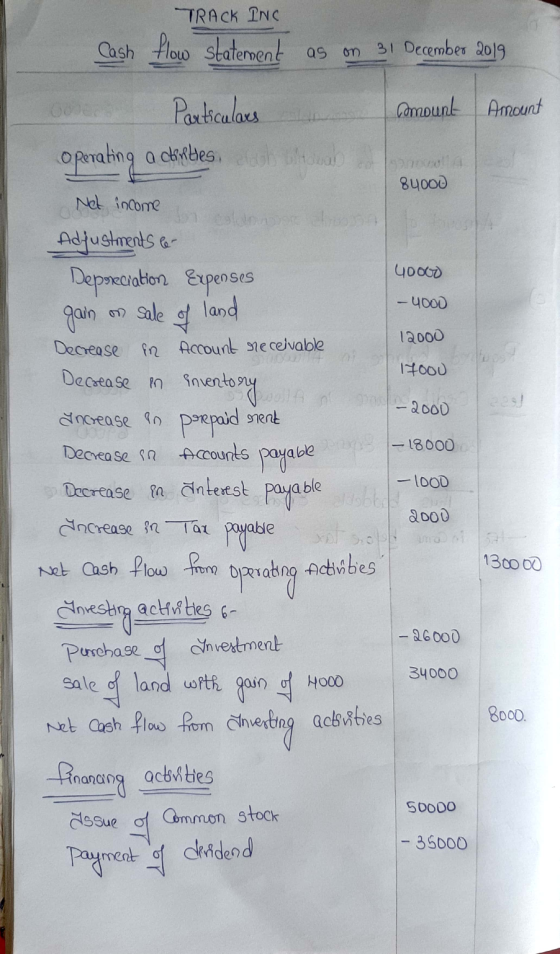 TRACK INC Cash flow statement as on 31 December 2019 Particulars smount Amount operating a chilles so 84000 Net income 40000