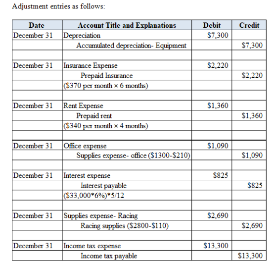 Adjustment entries as follows: Credit Date December 31 Account Title and Explanations Depreciation Accumulated depreciation-