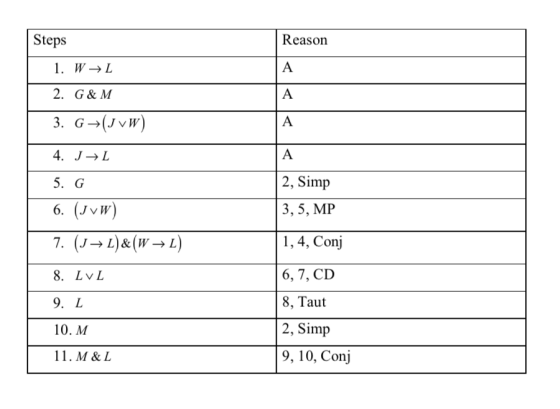 Steps Reason 2. G&AM 2, Simp 5. G 6. (Jvw) 3, 5, MP 1,4, Conj 6,7, CD 8. Lv L 8, Taut 2, Simp 10. M 9, 10, Conj
