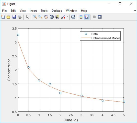 - O X Figure 1 File Edit View Insert Tools Desktop Window Help Data -Untransformed Model Concentration 0 0.5 1 1.5 2 3 3.5 4
