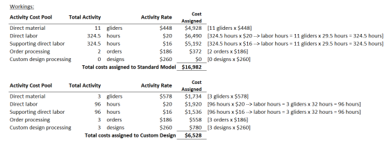 Workings: Cost Activity Cost Pool Total Activity Activity Rate Assigned Direct material 11 gliders $448 $4,928 Direct labor 3