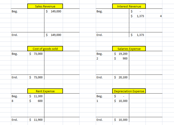 Sales Revenue $ 149,000 Beg. Beg. Interest Revenue $ - $ 1,373 4 End. $ 149,000 End. $ 1,373 Cost of goods sold $ 73,000 Beg.