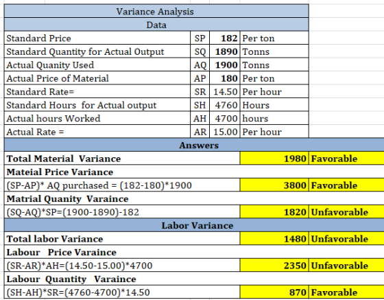 Variance Analysis Data Standard Price SP 182 Per ton Standard Quantity for Actual Output SQ 1890 Tonns Actual Quanity Used AQ
