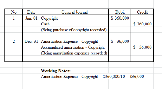 No Date General Journal Debit Credit Jan. 01 Copyright Cash S 360,000 S 360,000 Being purchase of copyright recorded) Dec. 31