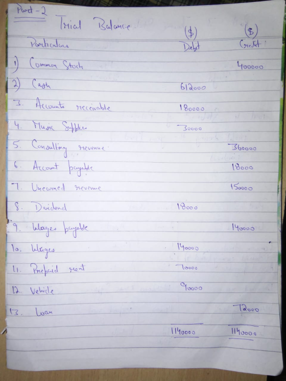 toda Trial Balance Crecht 400000 1 12 3. Common Stock Cash Accounts receivable 612000 180000 Boooo revenue 36oooo 18000 15000