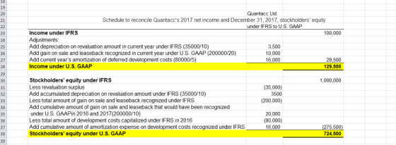19 Quantacc Ltd 21 Schedule to reconcile Quantaccs 2017 net income and December 31, 2017, stockholders equity under IFRS to