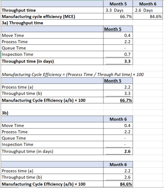 Throughput time Manufacturing cycle efficiency (MCE) 3a) Throughput time Month 5 3.3 Days 66.7% Month 6 2.6 Days 84.6% Month