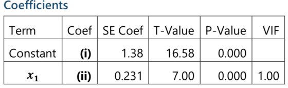 Coefficients Term Coef SE Coef T-Value P-value VIE Constant (i) 1.38 16.58 0.000 X1 (ii) 0.231 7.00 0.000 1.00