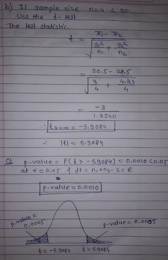 n=4 b) If sample size Use the t-test The test statistic + Xi X2 S2 S23 + n2 20.5- 28.5 4.33 + Le 4 1.3540 .:Itscone = -5.9084