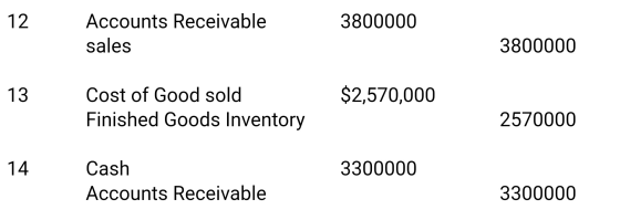 12 3800000 Accounts Receivable sales 3800000 13 $2,570,000 Cost of Good sold Finished Goods Inventory 2570000 14 3300000 Cash