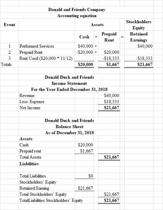 Donald and Friends Company Accounting equation Event Assets Cash + Prepaid Stockholders Equity Retained Earnings $40,000 Rent