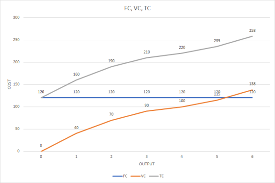 FC, VC, TC 258 235 220 210 190 COST 138 120 1 120 120 120 120 90 100 OUTPUT — FC — VC — TC
