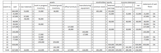 assets statement of cash flows event no. finished goods.) manufacturing + office furniture + inventory equipment 44,000 stock