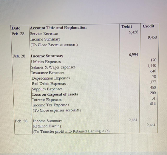 Credit Debit Account Title and Explanation Date 9,458 Service Revenue Income Summary (To Close Revenue account) Feb. 28 9,458
