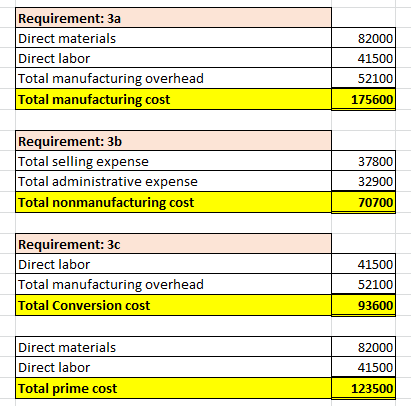 Requirement: 3a Direct materials Direct labor Total manufacturing overhead Total manufacturing cost 82000 41500 52100 175600