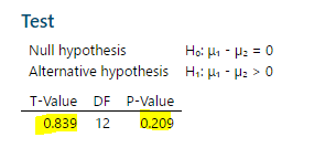 Test Null hypothesis Ho: Mi - Hz = 0 Alternative hypothesis Hi Ho - H2> 0 T-Value DF P-value 0.839 12 0.209