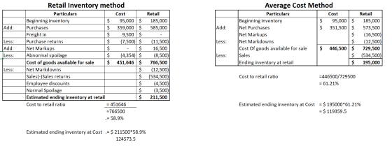 Retail Inventory method Average Cost Method Particulars Retail Particulars Retail Cost Cost Beginning inventory Purchases 95,