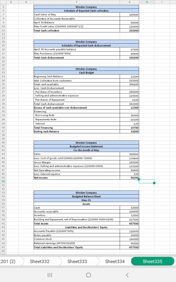 108000 Minden Company Schedule of Expected Cash collection Cash Sales of May Collection of Accounts Receivable: April 30 Bala