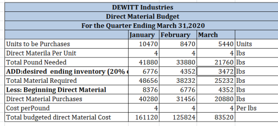 DEWITT Industries Direct Material Budget For the Quarter Ending March 31,2020 anuary February March Units to be purchases 104