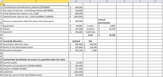 1 a) 2 Consideration transfereed by Holland ($8*60000) 3 Fair value of the non-controlling interest ($8*40000) 4 Total Zeelan
