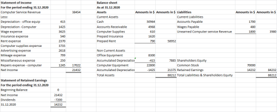 38454 Amounts in $ Amounts in $ 415 Balance sheet As at 31.12.2020 Assets Current Assets Cash Accounts Receivable Computer Su