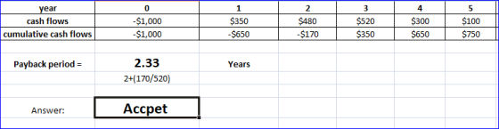 year cash flows cumulative cash flows 0 -$1,000 $1,000 1 $350 -$650 2 $480 -$170 3 $520 $350 52 4 $300 $650 5 $100 $750 Payba