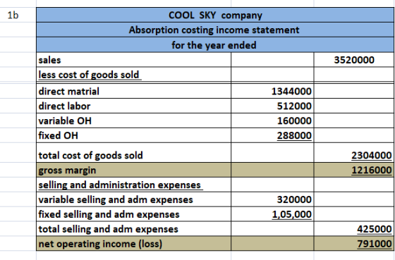 1b 3520000 COOL SKY company Absorption costing income statement for the year ended sales less cost of goods sold direct matri