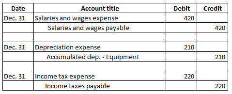 Account title Debit Credit Date Salaries and wages expense Salaries and wages payable Dec. 31 420 420 Depreciation expense Ac