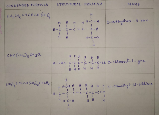 CONDENSED FORMULA STRUCTURAL FORMULA NAME CH₃ CH₂ CH CH CH (CH) H - Hн Н Н-С - Н т- 2-Methylhex - 3-ene Н - С-С – С – С.- С.-