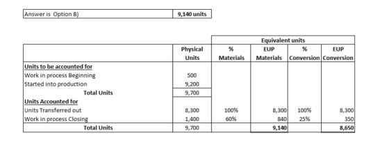Answer is Option B) 9,140 units Physical Units Equivalent units EUP % EUP Materials Conversion Conversion Materials 500 9,200