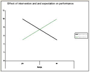 Effect of intervention and and expectation on performance