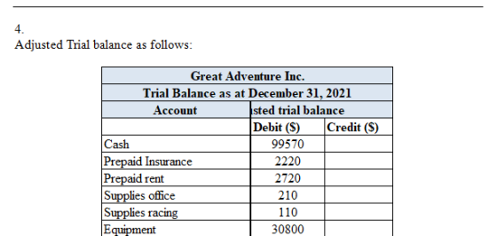 Adjusted Trial balance as follows: Great Adventure Inc. Trial Balance as at December 31, 2021 Account sted trial balance Debi