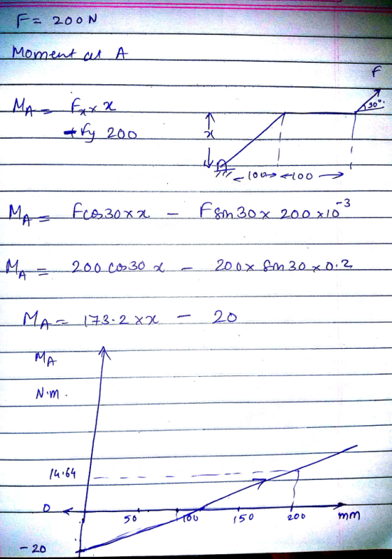 Fa 200 N Momentat A A- 30 y20o &in 30 x 20 0x10 AM MA N m 4 64 5 6 5 0 20d 一20