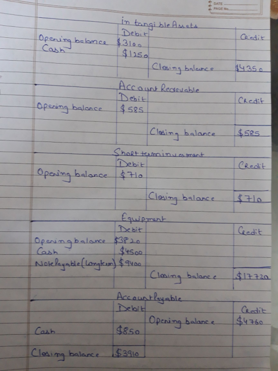 PAGE Cabh ccaun Rectesable Ckcdit Opesing balance 4585 Clesin 5RS CRedt Debik Opesing balonce 4to Closins De bit Ceedit $4500 Gu Aloke Accaun thayable У НЬО $3910