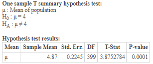 One sample T summary hypothesis test: u: Mean of population Ho :u=4 HA: #4 Hypothesis test results: Mean Sample Mean Std. Err