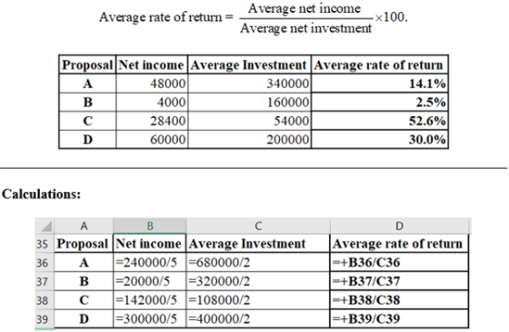 Average rate of return = _Average net income -x100. Average net investment Proposal Net income Average Investment |Average ra