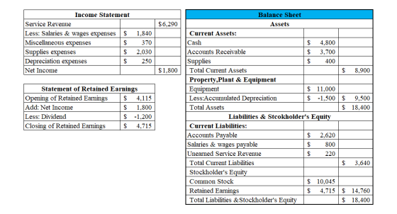 $6,290 Income Statement Service Revenue Less: Salaries & wages expenses $ Miscellaneous expenses Supplies expenses $ Deprecia